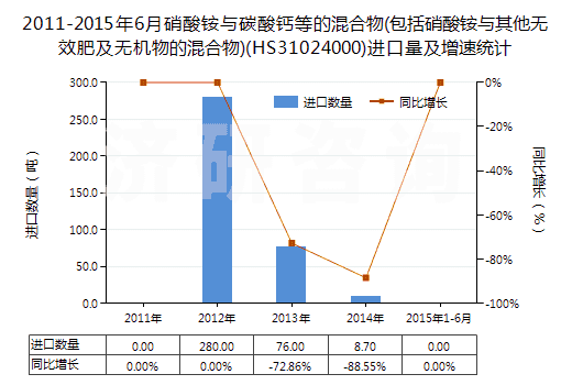 2011-2015年6月硝酸銨與碳酸鈣等的混合物(包括硝酸銨與其他無效肥及無機物的混合物)(HS31024000)進口量及增速統(tǒng)計